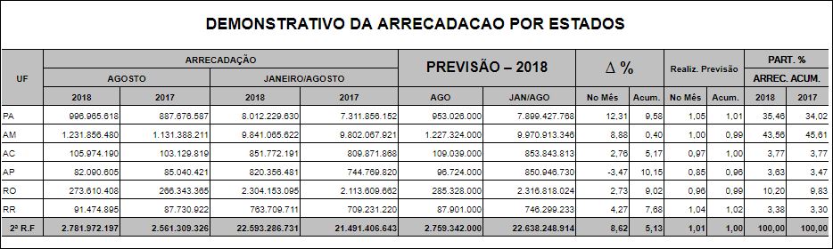Quadro com a arrecadação da 2ª Região Fiscal - Fonte: Receita Federal
