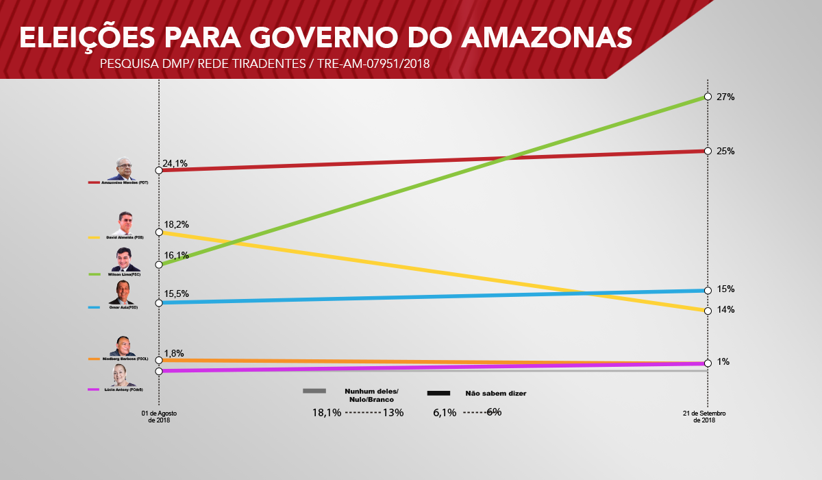 pesquisa DMP governo 