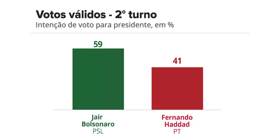 Ibope segundo turno