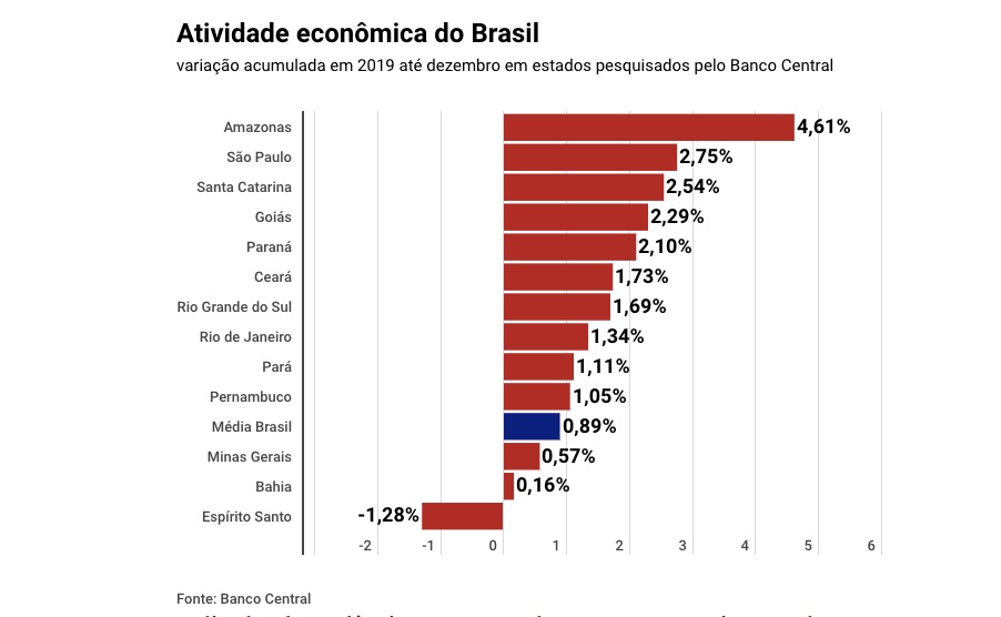 Amazonas crescimento econômico