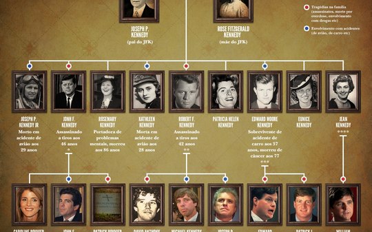 Clã dos Kennedys