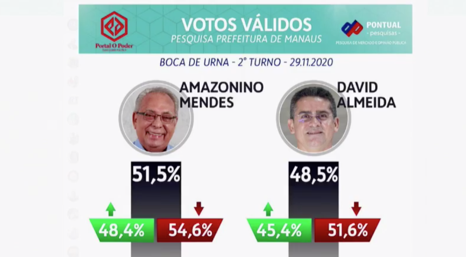 Pesquisa Pontual é a única que aponta vitória de Amazonino Mendes
