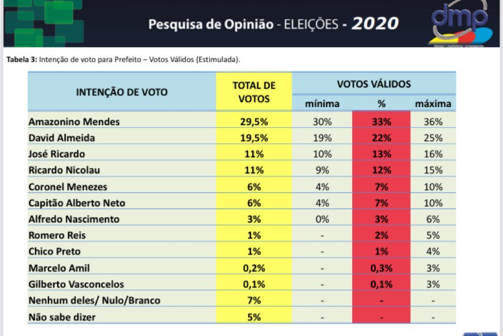 DMP pesquisa
