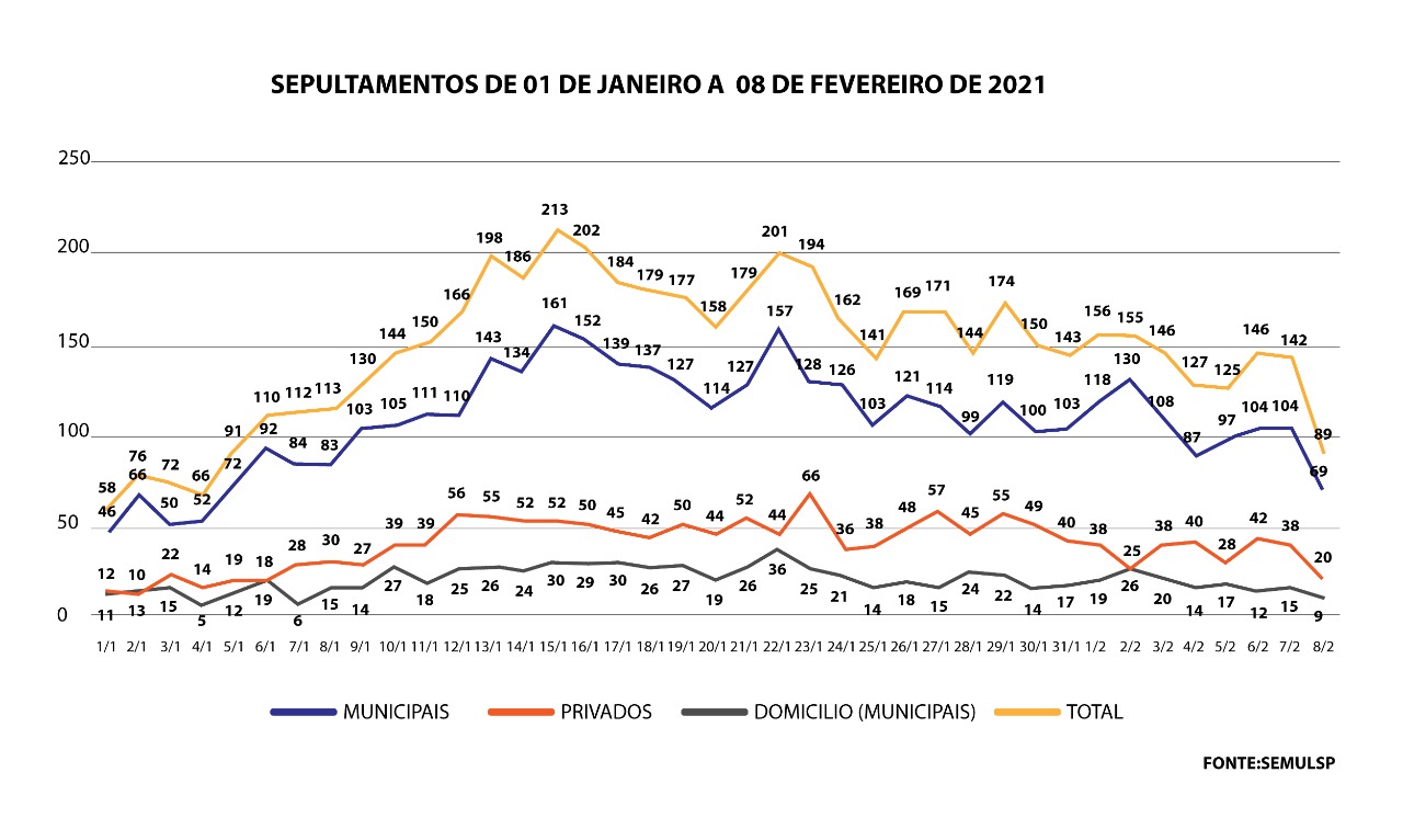 Após dia de queda, Manaus volta a ter dia disparado de sepultamentos