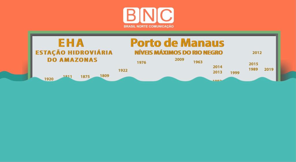 Acompanhe pelo BNC todos os dias o movimento de subida das águas do rio Negro