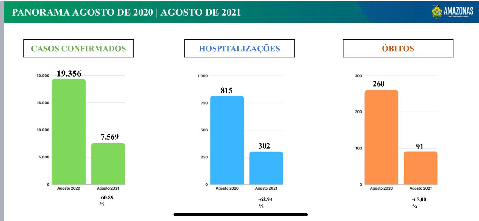 Gráfico mostra queda da Covid no Amazonas