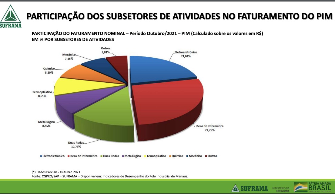Gráfico mostra faturamento setorial da Suframa