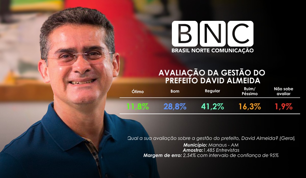 Aprovação da gestão David Almeida segue acima de 80%