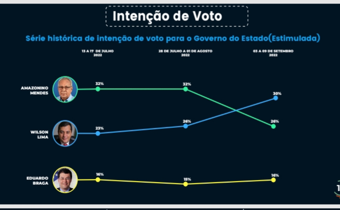 Amazonino e Wilson curvas invertidas