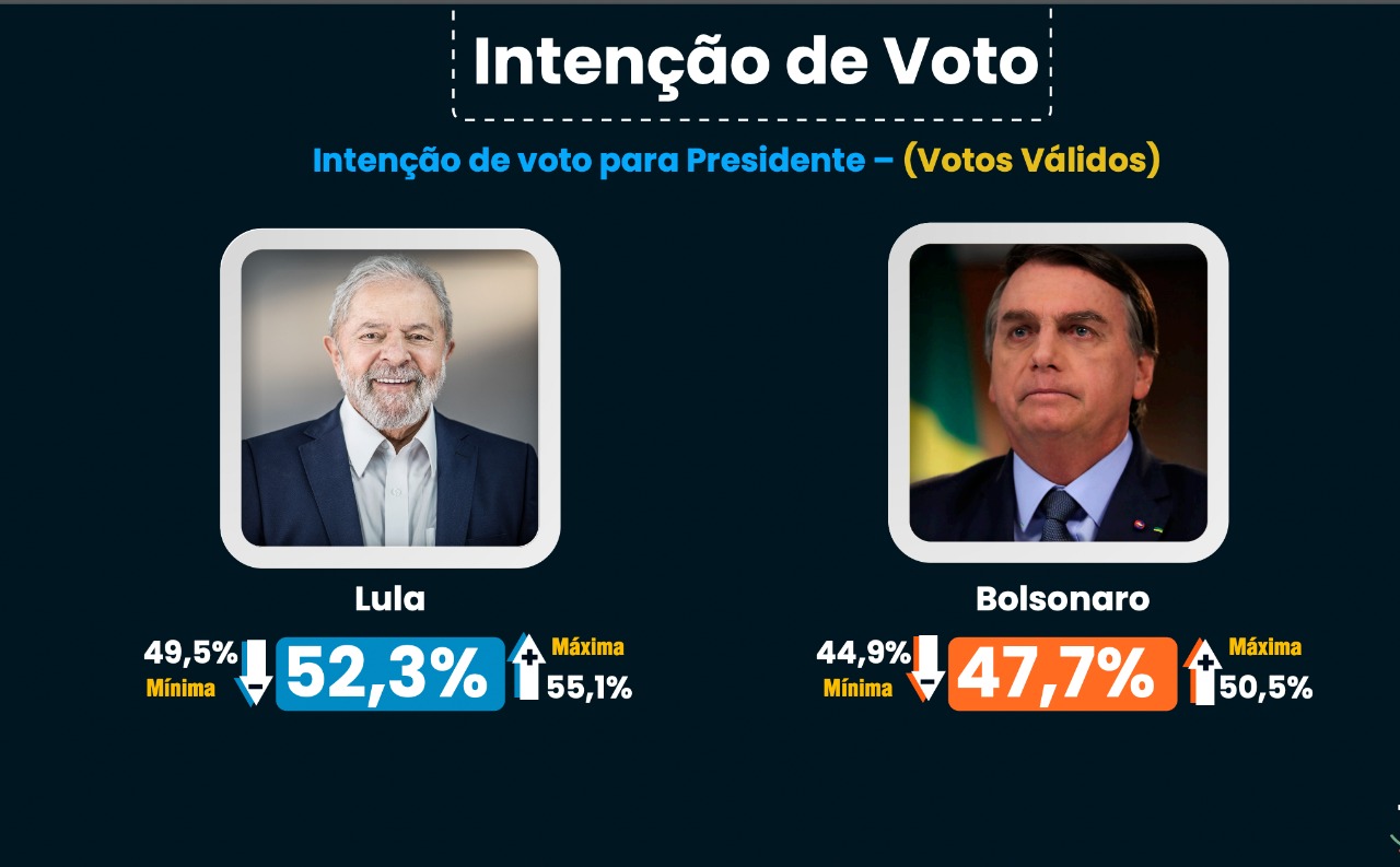 Lula e Bolsonaro - Eficaz Pesquisa