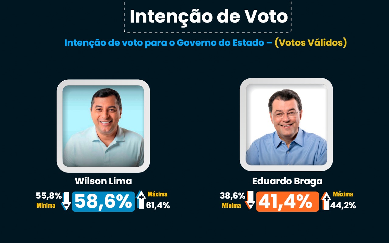 Pesquisa Eleitoral Wilson Lima