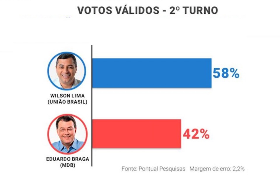 Wilson e Braga Pesquisa Segundo Turno