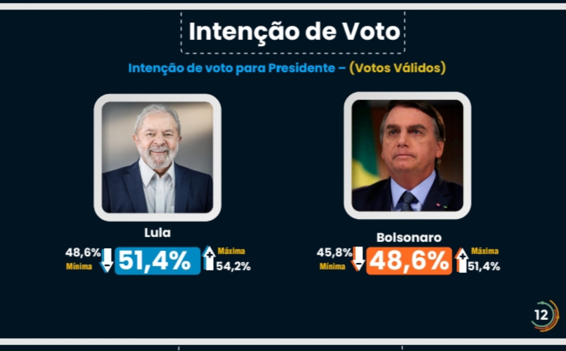 Lula mantém liderança no Amazonas, aponta pesquisa Eficaz