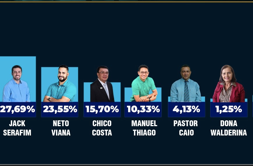 Jack Serafim lidera pesquisa Projeta à Prefeitura de Carauari