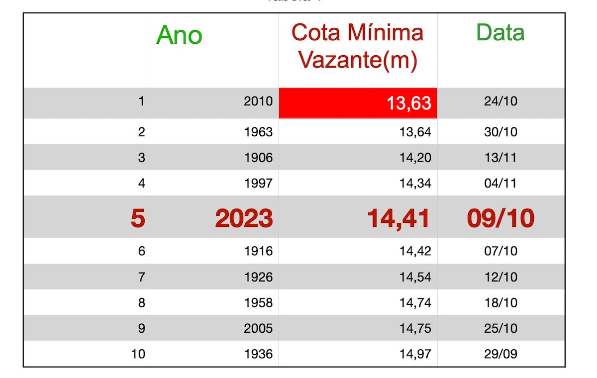 Cota do Rio Negro Vazante em 9:10:2023