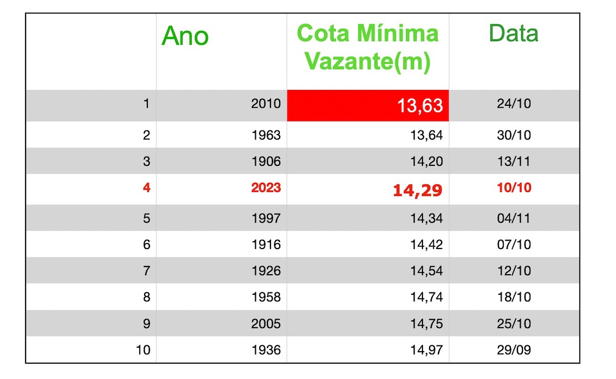 Porto de Manaus Quarta cota histórica de vazante no rio Negro