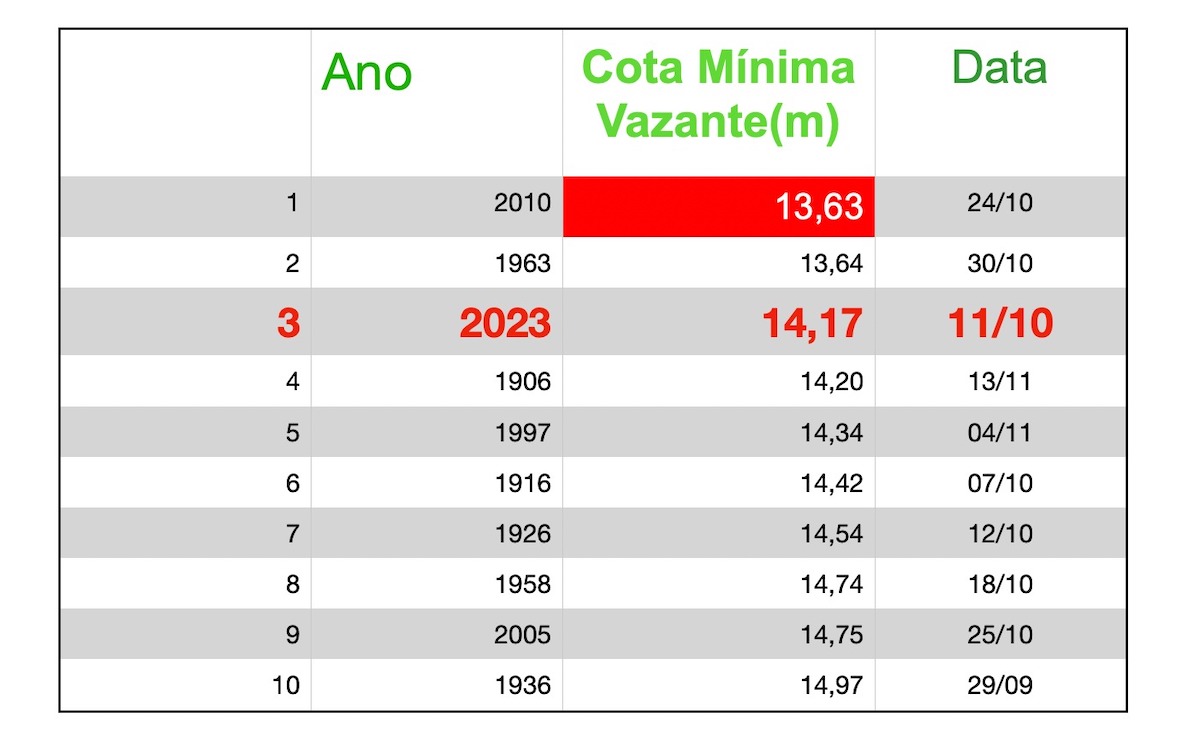 Vazante Rio Negro Terceira menor marca