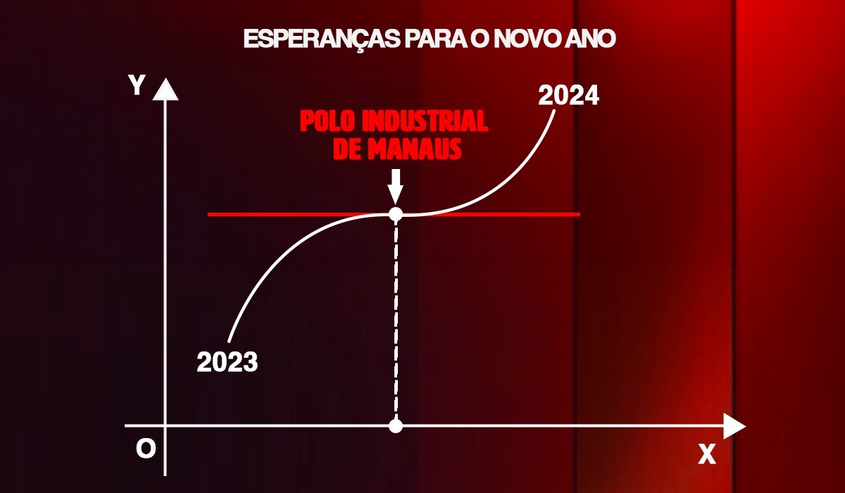 Polo Industrial de Manaus - gráfico