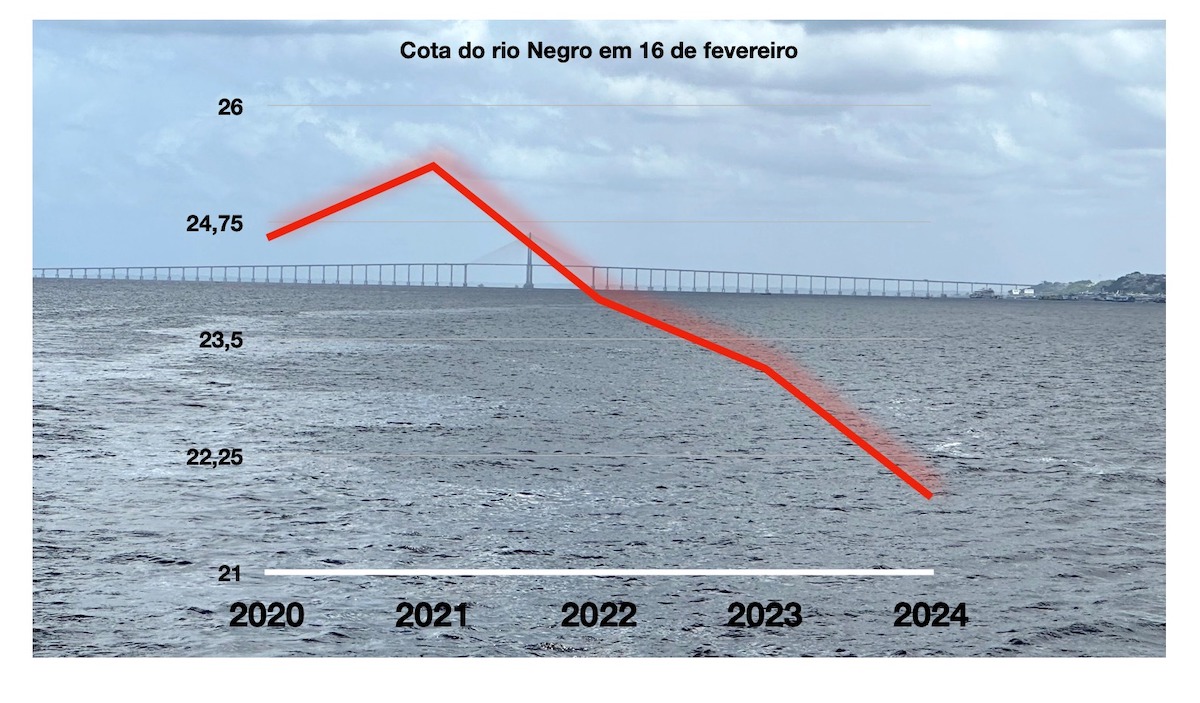 Cota do rio Negro em 16 de fevereiro