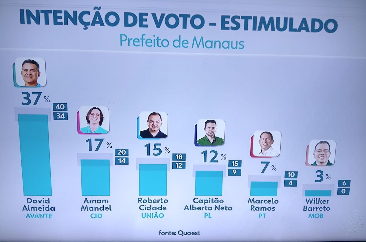 Pesquisa Quaest TV Amazonas