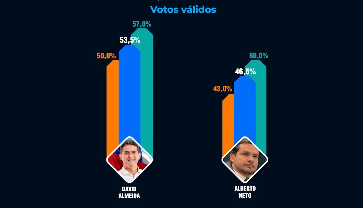 Pesquisa Eficaz segunto turno