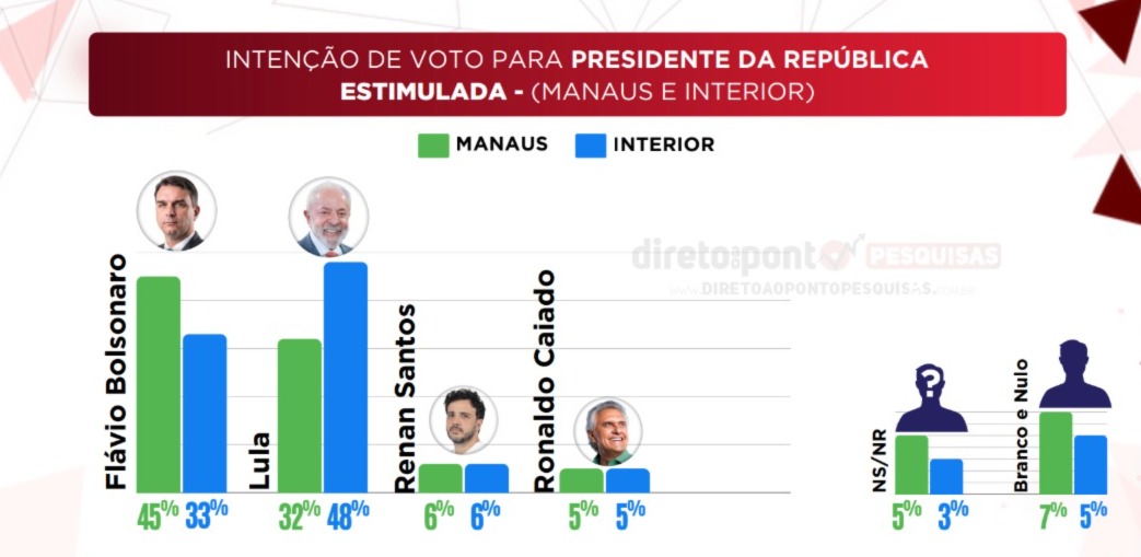 AM: Flávio Bolsonaro lidera cenário para 2026 e desbanca Lula em nova pesquisa
