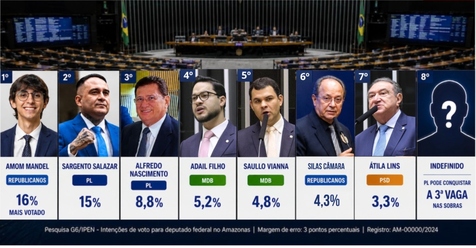Essa seria a nova bancada de federais do AM, segundo pesquisa Ipen/G6