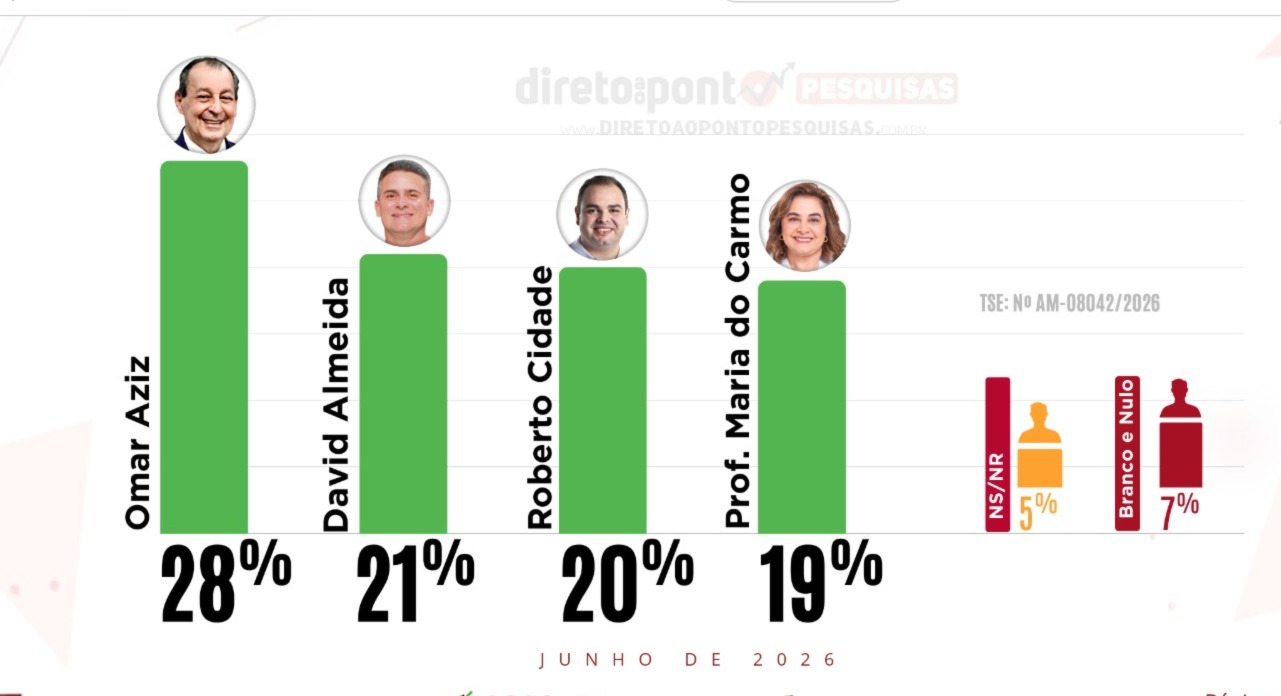 Aziz segue líder; Almeida, Cidade e Do Carmo disputam o segundo lugar